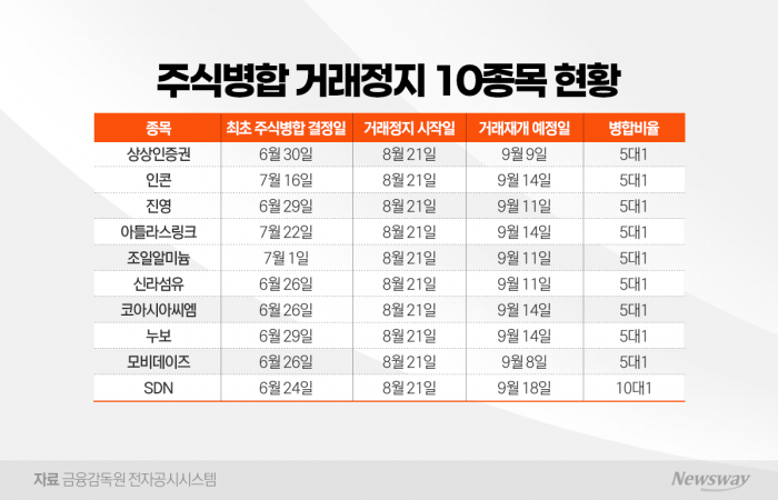 저가주 병합 러시에 최대 4주 거래정지···재개 후 변동성 '촉각'