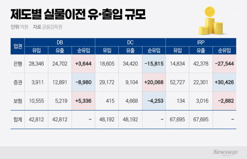 퇴직연금 '은행→증권' 머니무브 뚜렷...금감원, 제도 개선 나선다
