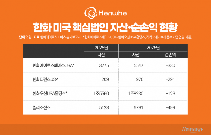 한화, 美 방산·조선에 4150억 선투자···수익화 시험대