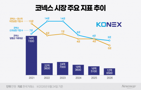 기업은 코스닥으로, 돈은 대형주로···흔들리는 코넥스