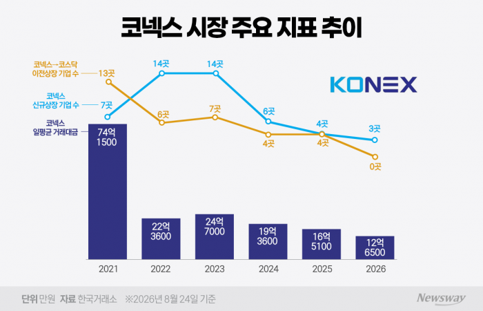 기업은 코스닥으로, 돈은 대형주로···흔들리는 코넥스