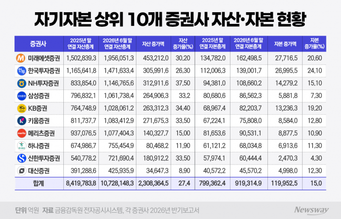반년 새 자산 231조 '껑충'···10대 증권사 외형확장 '속도전'