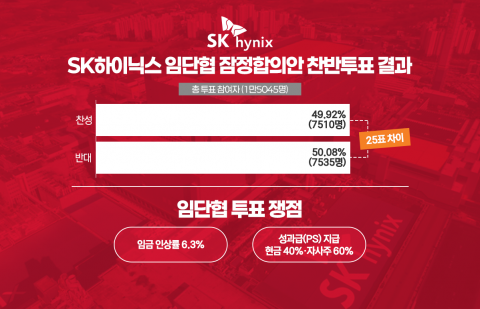 25표 차 부결 SK하이닉스 임단협···재교섭 장기전 가나