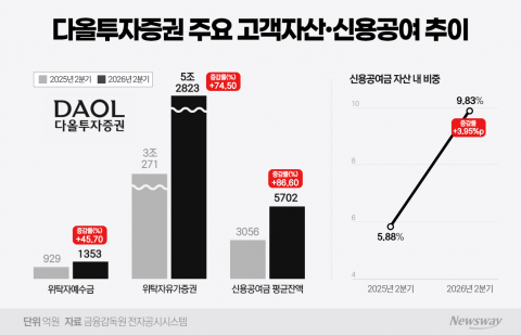 '리테일 약체' 다올투자증권의 변신···AI·해외주식으로 반전 노린다