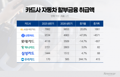 '자동차금융' 신흥강자 KB국민카드...신한카드 잡고 '왕좌'