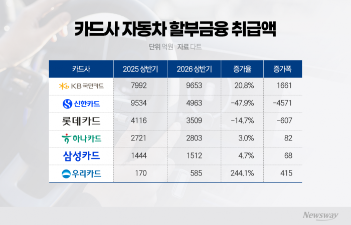 '자동차금융' 신흥강자 KB국민카드...신한카드 잡고 '왕좌'
