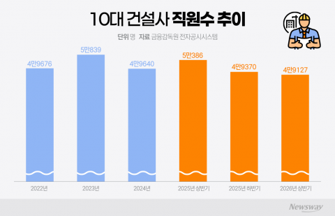 건설경기 침체에 허리띠 졸라맨 10대 건설사...인력 감축 확대