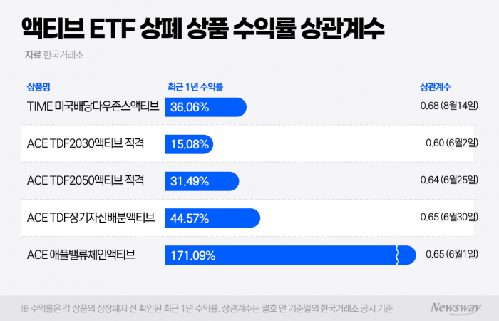 초과수익 내도 상폐···액티브 ETF 규제 '손질론' 점화