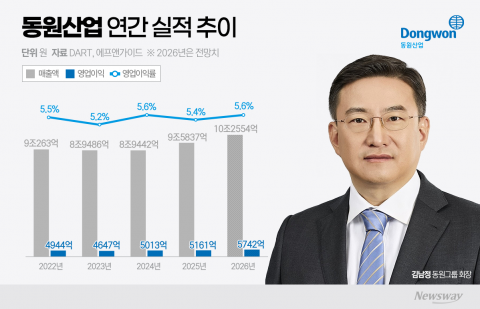 "참치만 팔지 않았다"···김남정 취임 3년만에 '10조 동원' 눈앞