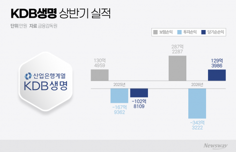 KDB생명, 상반기 129억 흑자 달성··· '보험 웃고 투자 울었다'