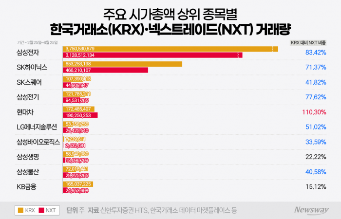 30% 한도 넘은 종목 수두룩···커지는 거래에 규제 '엇박자'