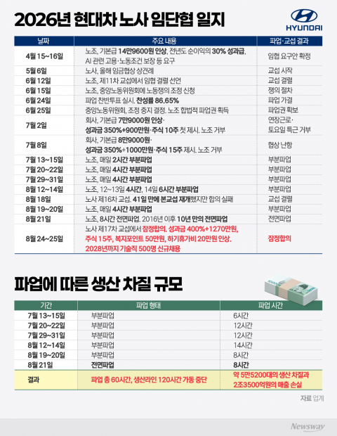 현대차 파업 대가 '2조3500억원'···작년보다 7.8배 커졌다