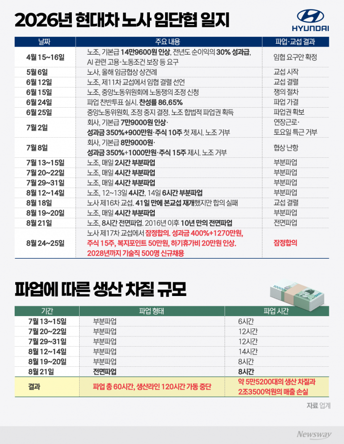 현대차 파업 대가 '2조35000억원'···작년보다 7.8배 커졌다