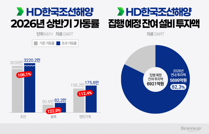 HD한국조선해양, 생산설비 투자 5700억원 집행···가동률 123%의 힘