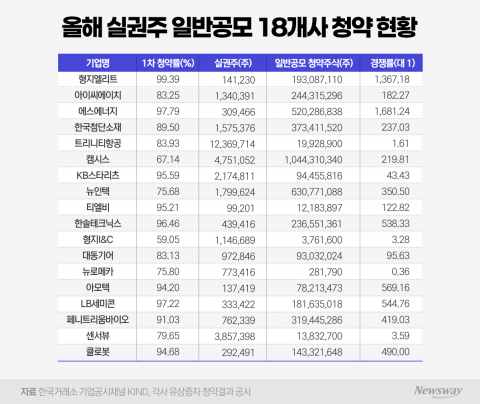 유증 외면하더니 실권주엔 '우르르'···엇갈린 청약 투심 왜?