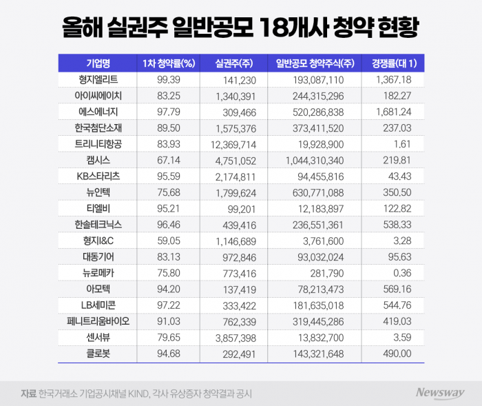 유증 외면하더니 실권주엔 '우르르'···엇갈린 청약 투심 왜?