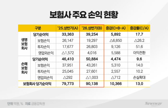 '투자 대박' 보험사, 상반기 순익 9조 원 돌파