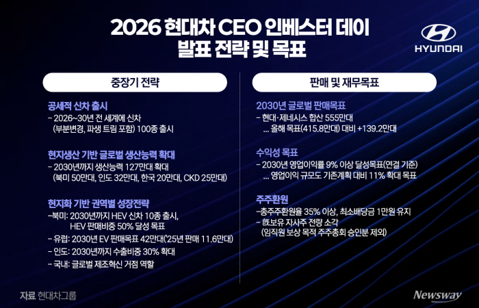 현대차, 2030년까지 '신차 100종' 승부수···생산능력 127만대로 확대