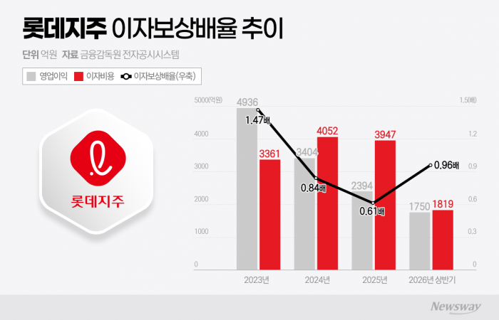 이자 낼 돈도 빠듯한 롯데지주··· 계열사 지원 경고등