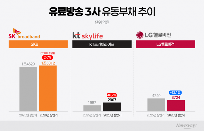 유료방송 '한파'에도 빚 줄인 LG헬로비전···재무 부담은 덜었지만