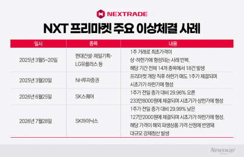 프리마켓 키웠더니 이상체결 속출···투자자 보호 '빨간불'