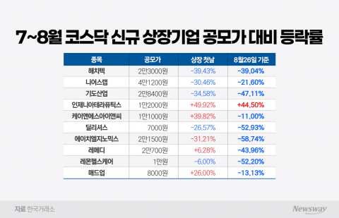 경쟁률 1000대 1도 안 통한다···공모주 흥행 공식 '흔들'