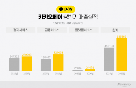 카카오페이, 체크카드 품고 '결제 생태계' 확장···관건은 카드사 확보