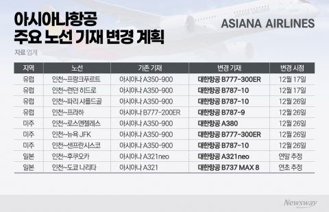 아시아나 유럽·미주 노선, 대한항공 비행기로 바뀐다···'기재 변경' 첫 윤곽