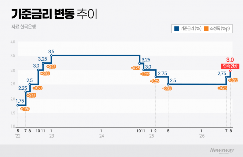 기준금리 3.25%?···물가·집값·환율로 읽는 한은의 다음 수