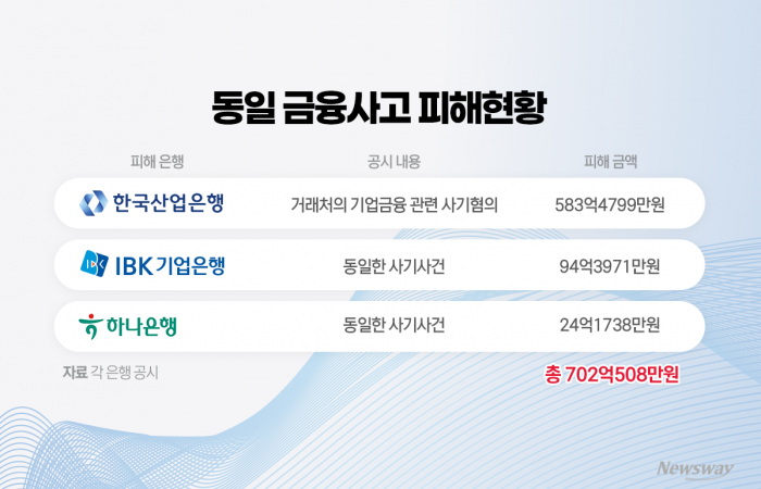 '연쇄 사기' 수년간 인지조차 못 했다···구멍난 은행권 내부통제