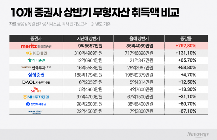메리츠증권, 무형자산 취득 9배 '껑충'···IT 투자로 리테일 승부수