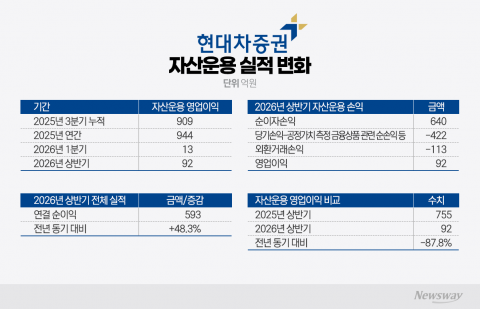 흔들린 운용에 '구원투수'···현대차증권, KB 출신 파생사업실장 수혈