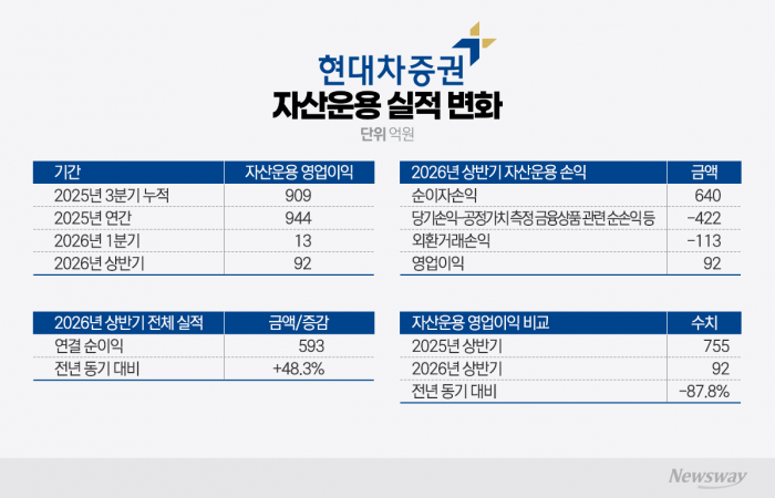 흔들린 운용에 '구원투수'···현대차증권, KB 출신 파생사업실장 수혈