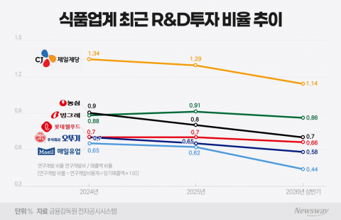 K푸드 열풍인데 연구는 줄였다···R&amp;D 지갑 닫은 식품기업들