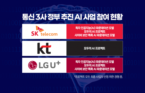 '경쟁 우위' vs '절치부심'···통신3사, '모두의 AI'로 2차전