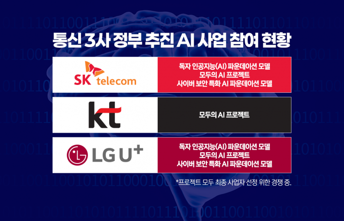 '경쟁 우위' vs '절치부심'···통신3사, '모두의 AI'로 2차전