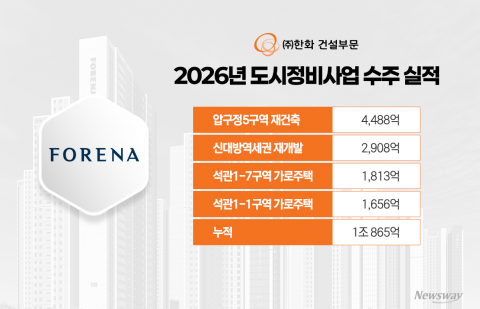 한화 건설부문, 도시정비 '2조 클럽' 눈앞···수도권 포레나 입지 넓힌다