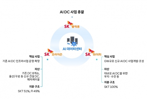 SKT, SKB 인적분할···AIDC 전문법인 'SK호라이즌' 신설