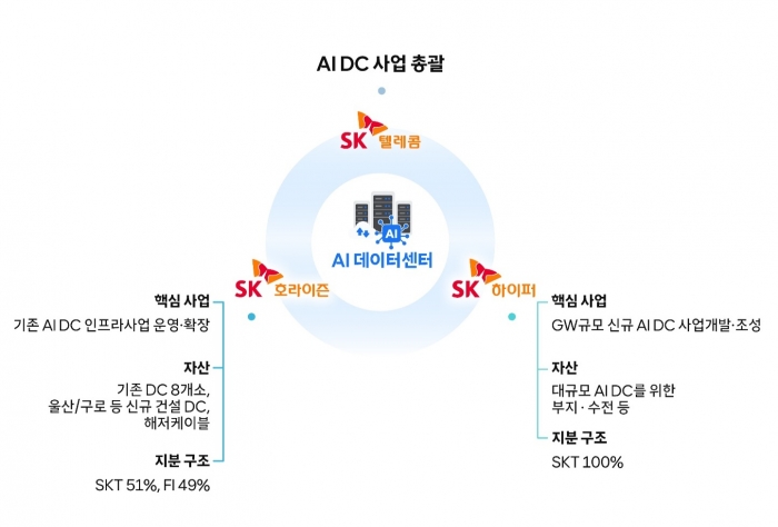 SKT, SKB 인적분할···AIDC 전문법인 'SK호라이즌' 신설