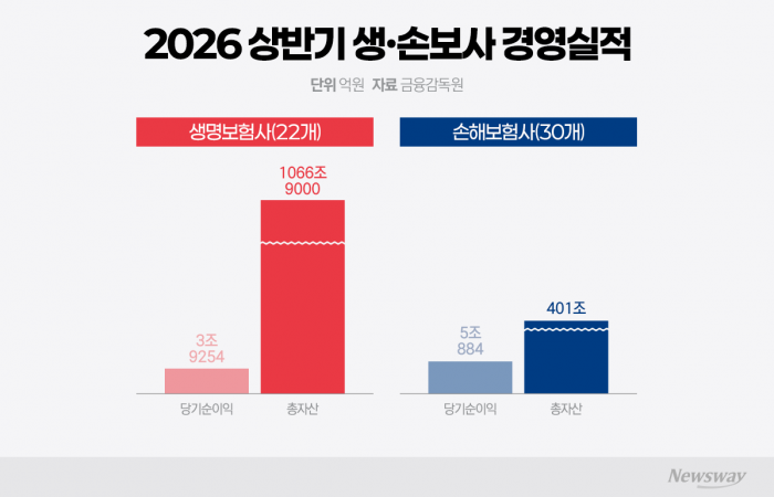 손보에 밀린 생보, 연속 금리인상에 반전 '기대'