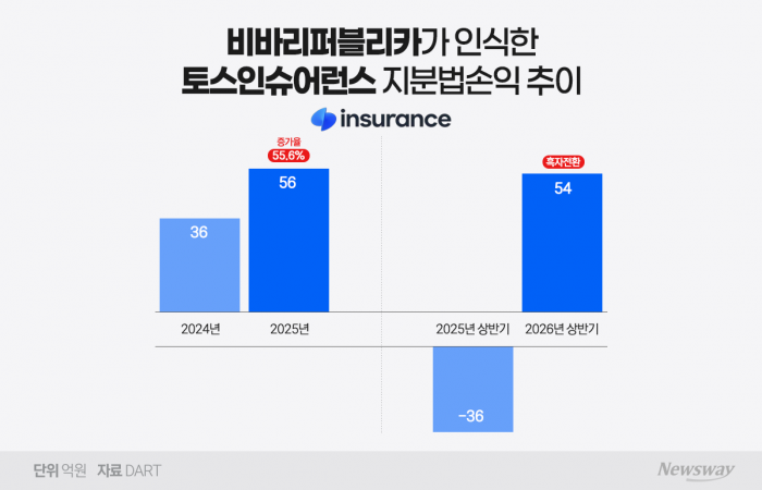 설계사 2명에서 3300명으로 1500배 폭증···토스인슈어런스의 '질주'