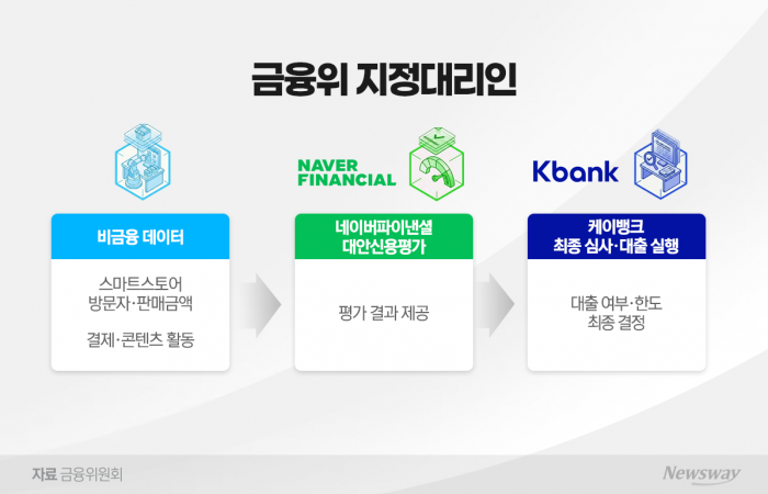 네이버 빅데이터 품은 케이뱅크, 9월 대출로 '실전 검증'