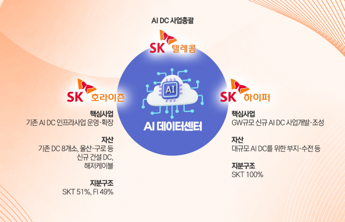 SK그룹은 다이어트 나서는데...SKT, 'AI 별동대' 띄운 속내