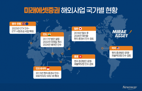 인도 이어 일본까지···미래에셋, M&amp;A로 리테일 영토 넓힌다