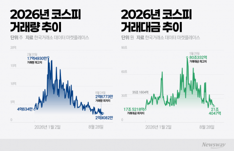 과열 해소냐 동력 약화냐···코스피, 7000선 앞두고 거래 '뚝'