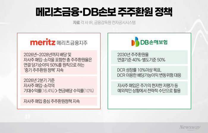 '소각' vs '배당', 뭐가 이득?···밸류업 대표 보험사의 주주환원