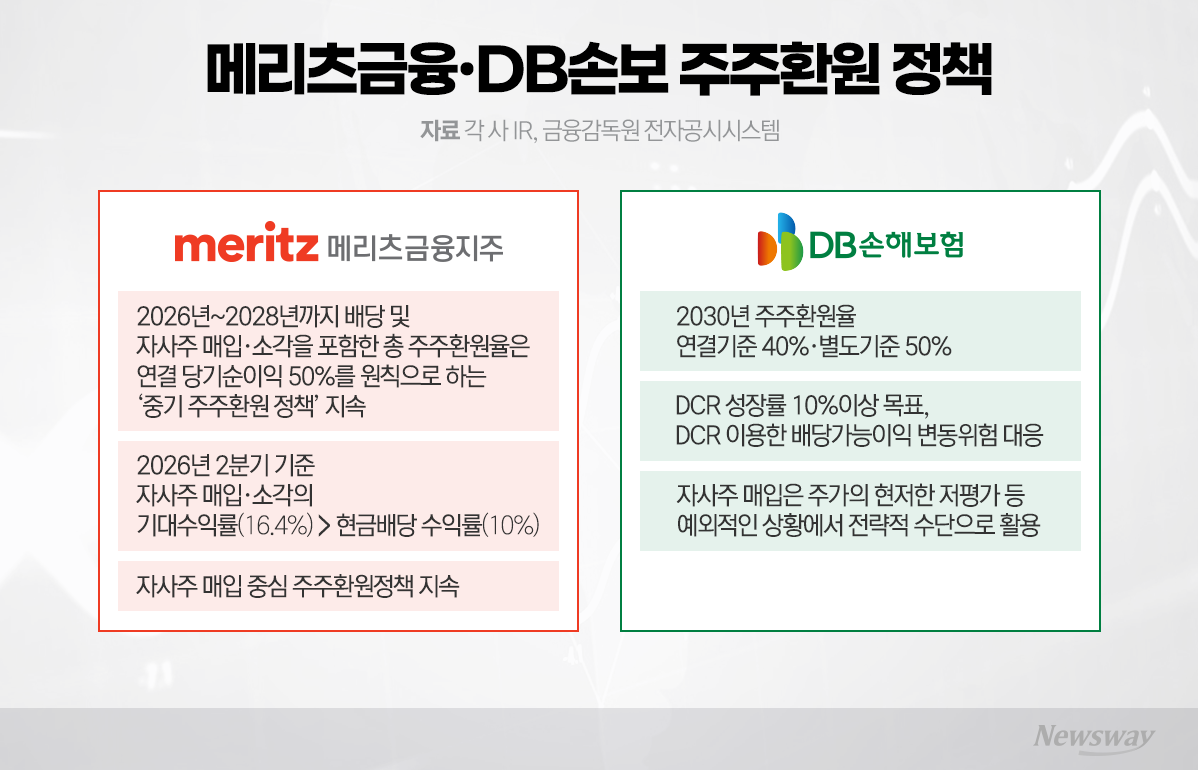 '소각' vs '배당', 뭐가 이득?...밸류업 대표 보험사의 주주환원 - 뉴스 썸네일 이미지