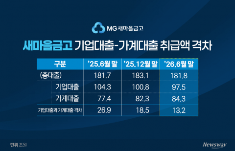 가계대출 늘렸지만···새마을금고, 기업대출 부실에 '흑자' 요원