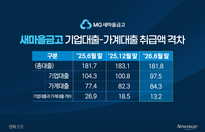 가계대출 늘렸지만···새마을금고, 기업대출 부실에 '흑자' 요원