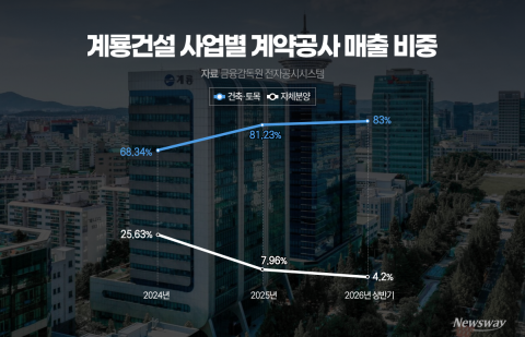 계룡건설, 2년새 자체분양 6분의 1로...관급·LH로 승부수